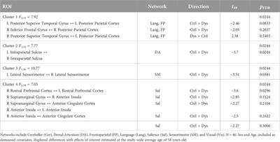 Functional connectivity of brain areas related to social cognition and anxiety in cervical dystonia